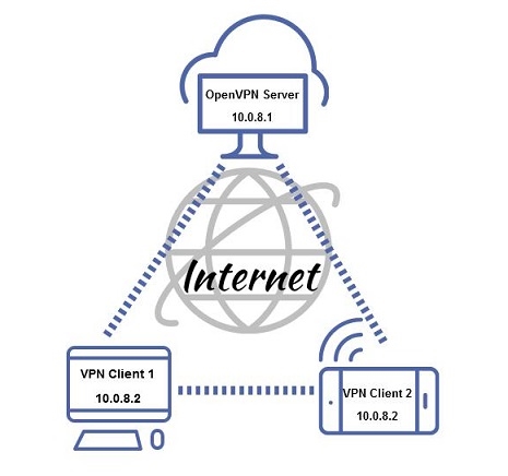 Схема VPN